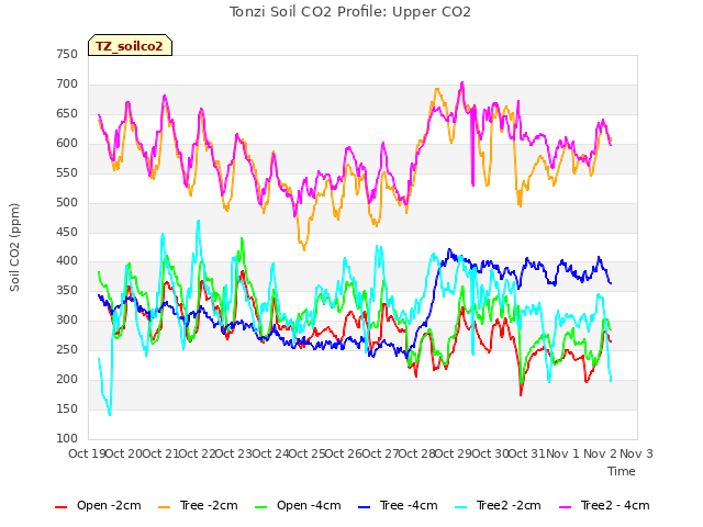 plot of Tonzi Soil CO2 Profile: Upper CO2