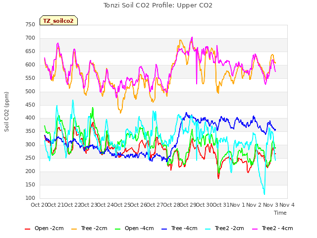 plot of Tonzi Soil CO2 Profile: Upper CO2