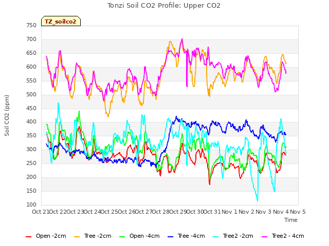 plot of Tonzi Soil CO2 Profile: Upper CO2