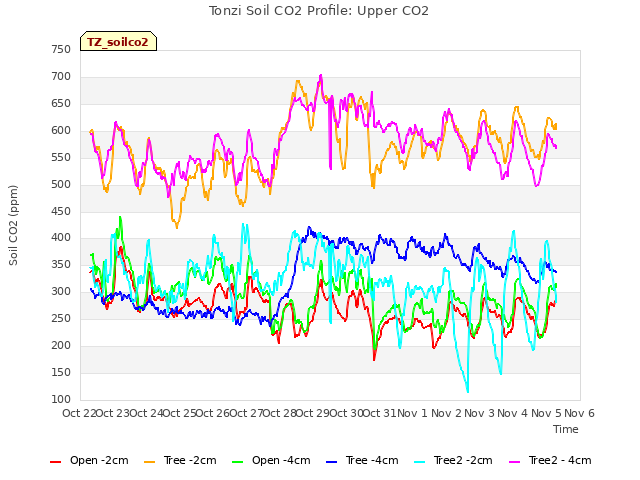 plot of Tonzi Soil CO2 Profile: Upper CO2