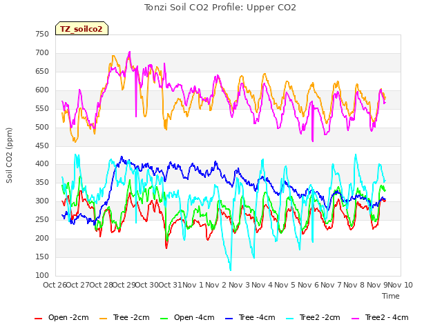 plot of Tonzi Soil CO2 Profile: Upper CO2