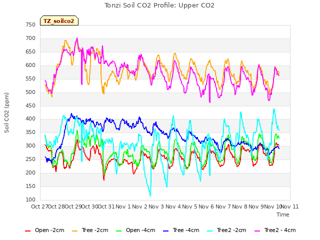 plot of Tonzi Soil CO2 Profile: Upper CO2