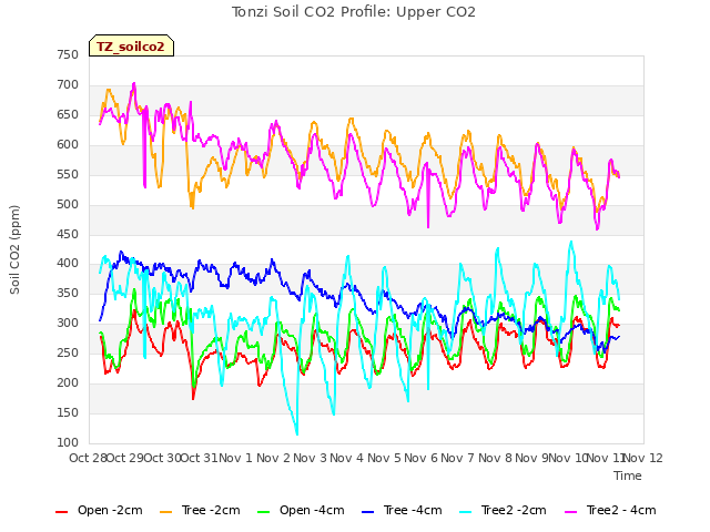 plot of Tonzi Soil CO2 Profile: Upper CO2