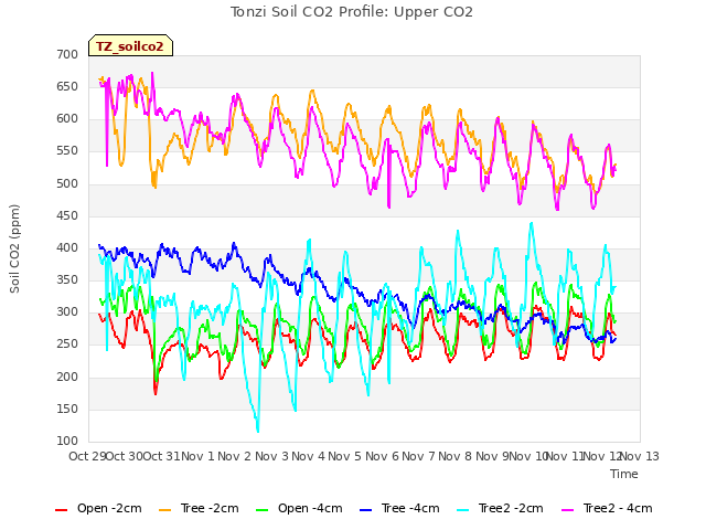 plot of Tonzi Soil CO2 Profile: Upper CO2