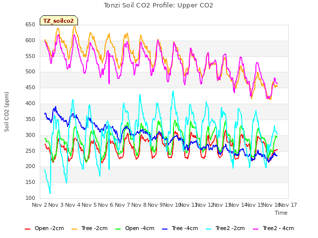 plot of Tonzi Soil CO2 Profile: Upper CO2