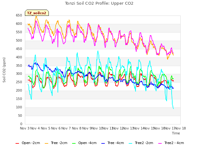 plot of Tonzi Soil CO2 Profile: Upper CO2