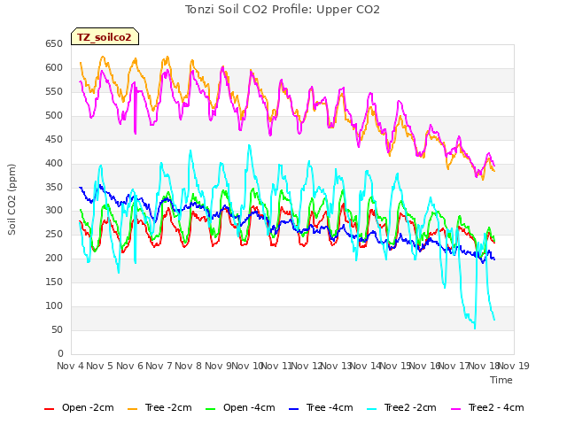 plot of Tonzi Soil CO2 Profile: Upper CO2