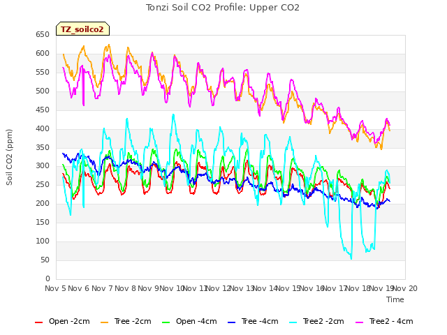 plot of Tonzi Soil CO2 Profile: Upper CO2