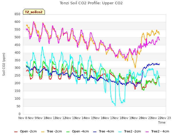 plot of Tonzi Soil CO2 Profile: Upper CO2