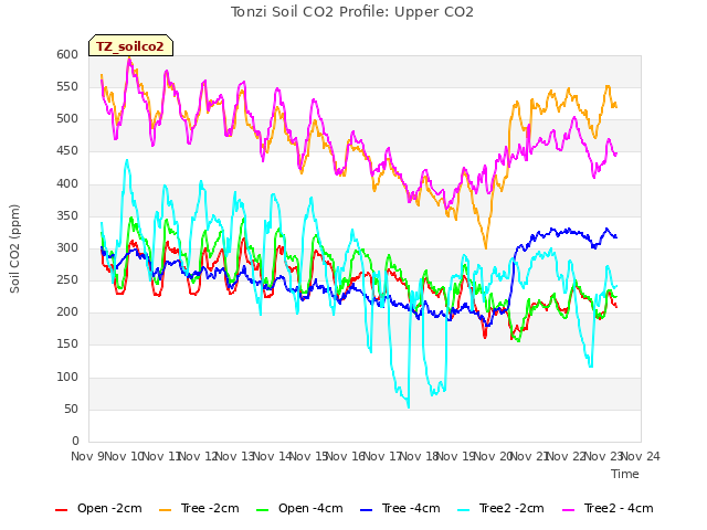 plot of Tonzi Soil CO2 Profile: Upper CO2