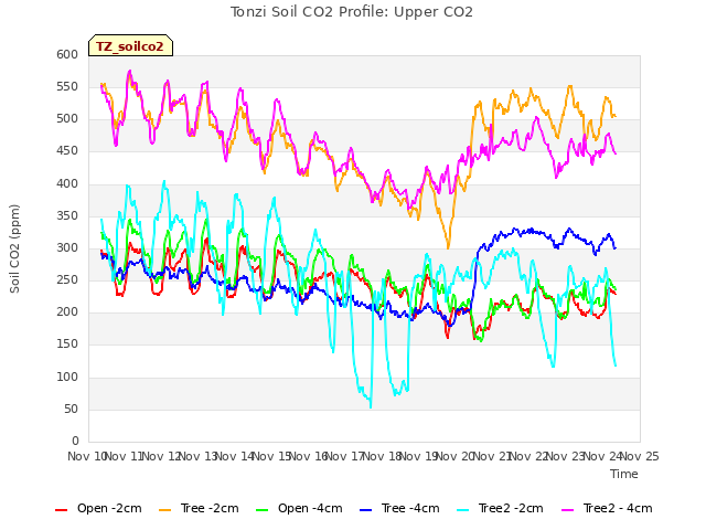 plot of Tonzi Soil CO2 Profile: Upper CO2