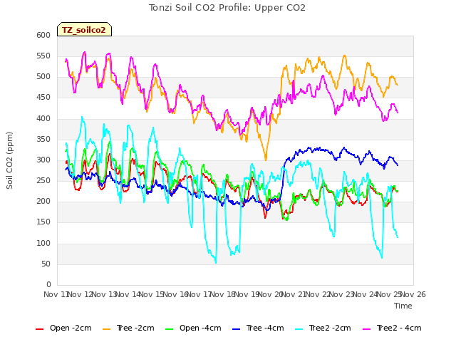 plot of Tonzi Soil CO2 Profile: Upper CO2