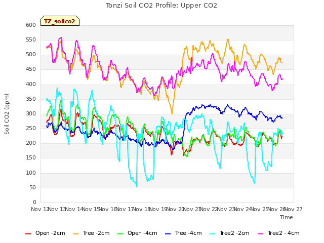 plot of Tonzi Soil CO2 Profile: Upper CO2