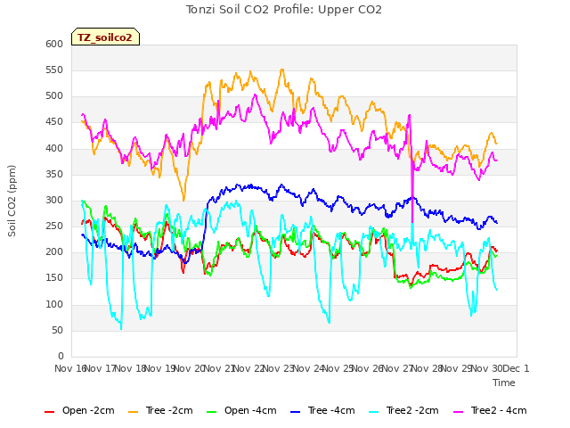 plot of Tonzi Soil CO2 Profile: Upper CO2