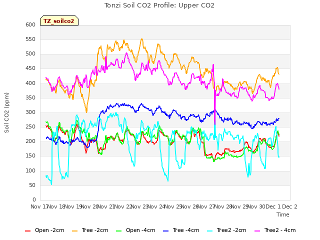 plot of Tonzi Soil CO2 Profile: Upper CO2