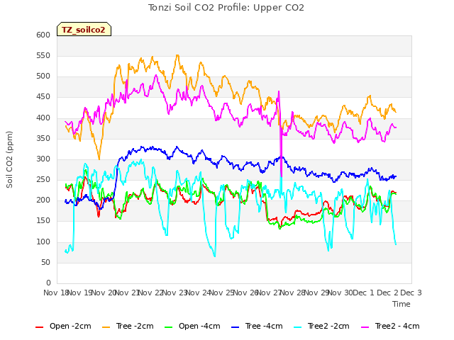 plot of Tonzi Soil CO2 Profile: Upper CO2