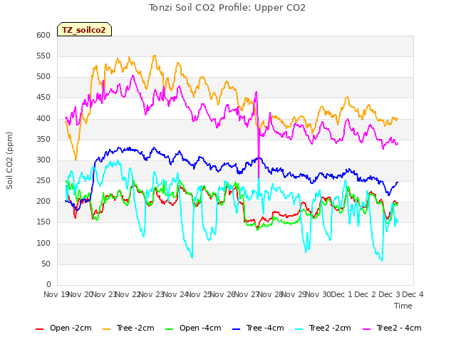 plot of Tonzi Soil CO2 Profile: Upper CO2