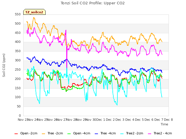 plot of Tonzi Soil CO2 Profile: Upper CO2