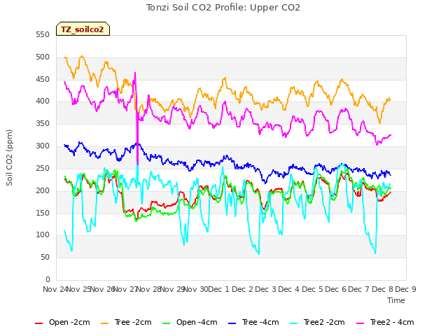 plot of Tonzi Soil CO2 Profile: Upper CO2