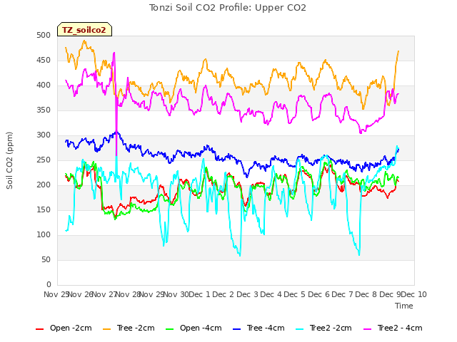 plot of Tonzi Soil CO2 Profile: Upper CO2