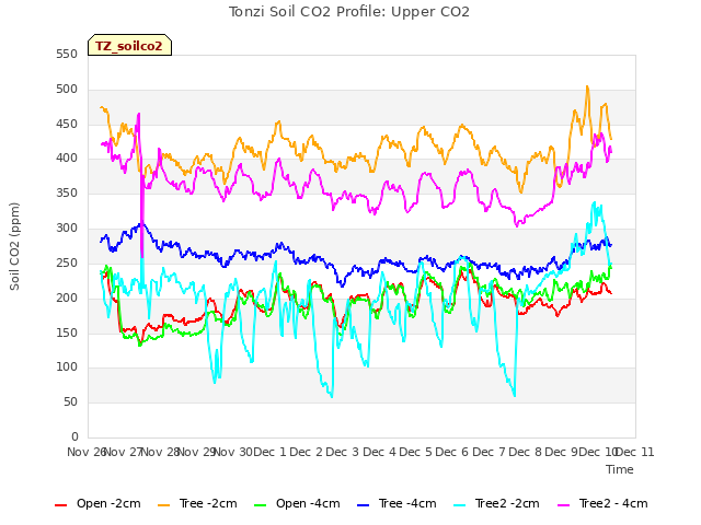 plot of Tonzi Soil CO2 Profile: Upper CO2