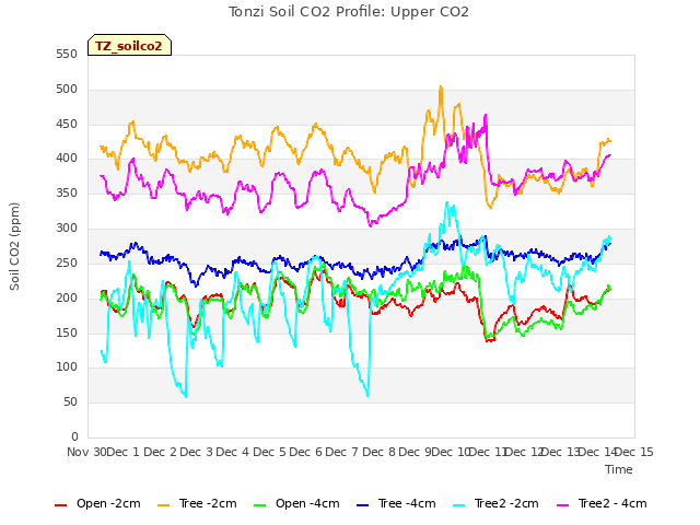 plot of Tonzi Soil CO2 Profile: Upper CO2