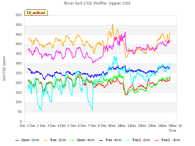 plot of Tonzi Soil CO2 Profile: Upper CO2