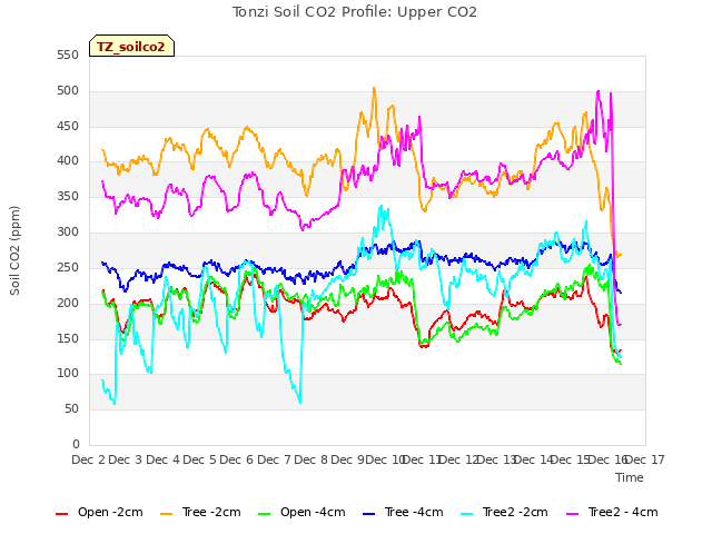 plot of Tonzi Soil CO2 Profile: Upper CO2