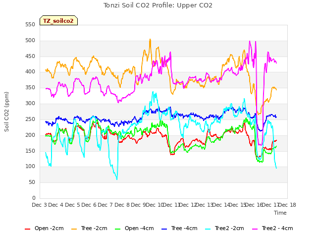 plot of Tonzi Soil CO2 Profile: Upper CO2