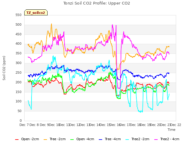 plot of Tonzi Soil CO2 Profile: Upper CO2