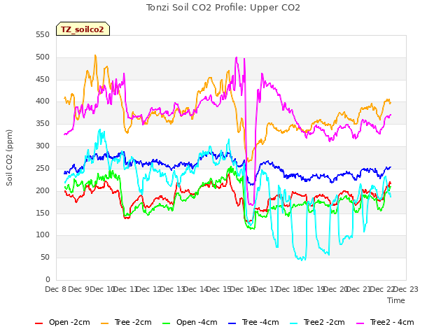 plot of Tonzi Soil CO2 Profile: Upper CO2