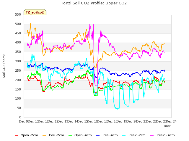 plot of Tonzi Soil CO2 Profile: Upper CO2