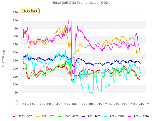 plot of Tonzi Soil CO2 Profile: Upper CO2