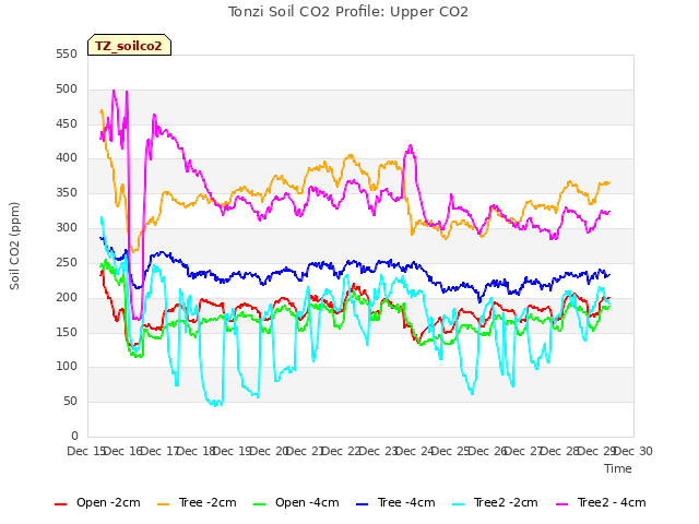 plot of Tonzi Soil CO2 Profile: Upper CO2