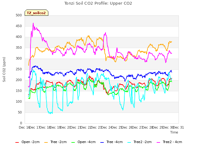 plot of Tonzi Soil CO2 Profile: Upper CO2