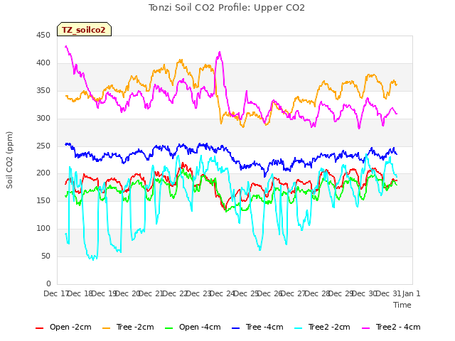 plot of Tonzi Soil CO2 Profile: Upper CO2