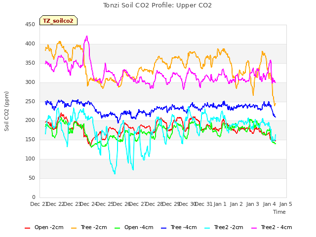 plot of Tonzi Soil CO2 Profile: Upper CO2