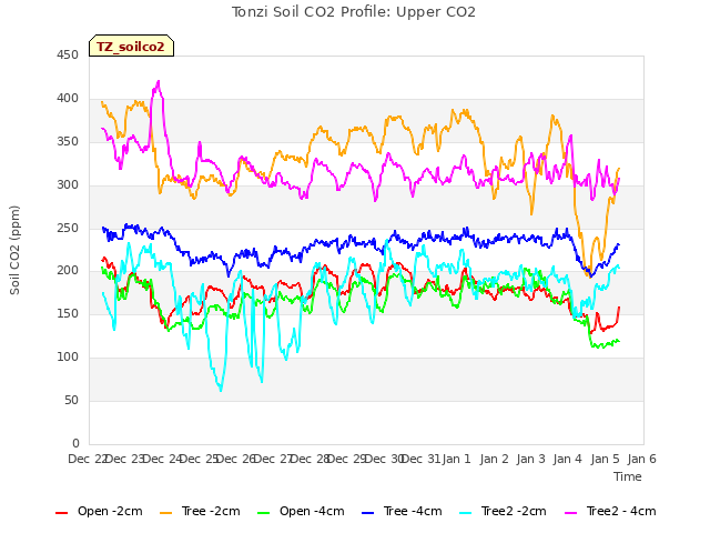 plot of Tonzi Soil CO2 Profile: Upper CO2