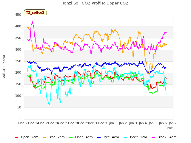 plot of Tonzi Soil CO2 Profile: Upper CO2