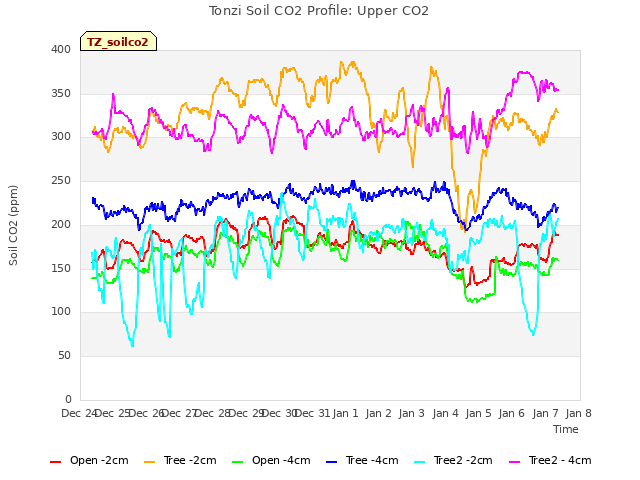 plot of Tonzi Soil CO2 Profile: Upper CO2