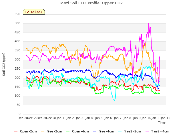 plot of Tonzi Soil CO2 Profile: Upper CO2