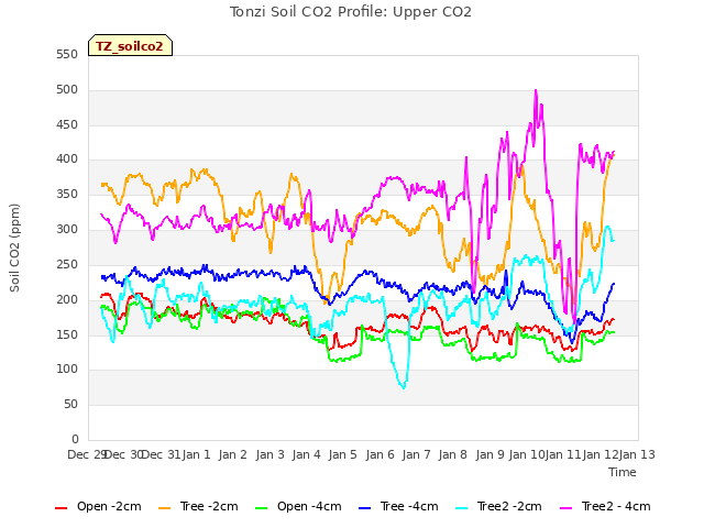 plot of Tonzi Soil CO2 Profile: Upper CO2