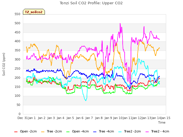 plot of Tonzi Soil CO2 Profile: Upper CO2