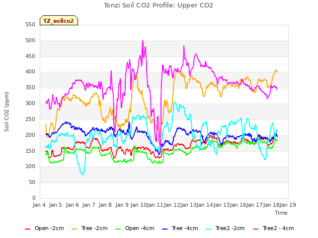 plot of Tonzi Soil CO2 Profile: Upper CO2