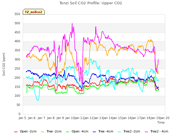 plot of Tonzi Soil CO2 Profile: Upper CO2