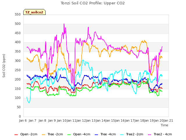 plot of Tonzi Soil CO2 Profile: Upper CO2