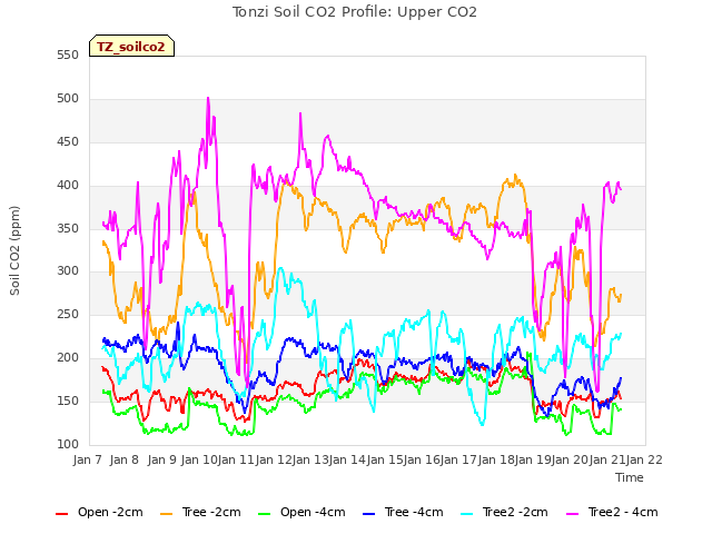 plot of Tonzi Soil CO2 Profile: Upper CO2