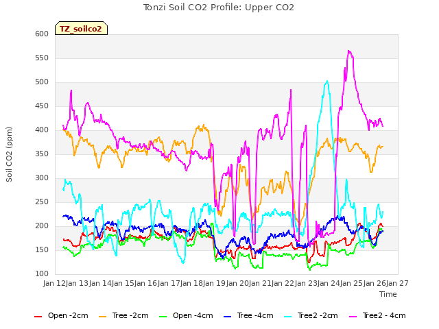 plot of Tonzi Soil CO2 Profile: Upper CO2