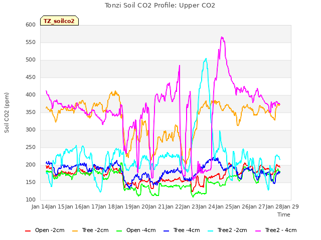 plot of Tonzi Soil CO2 Profile: Upper CO2