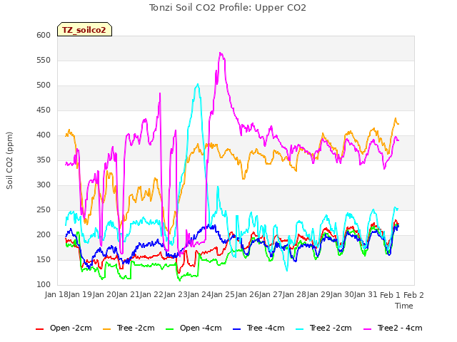 plot of Tonzi Soil CO2 Profile: Upper CO2